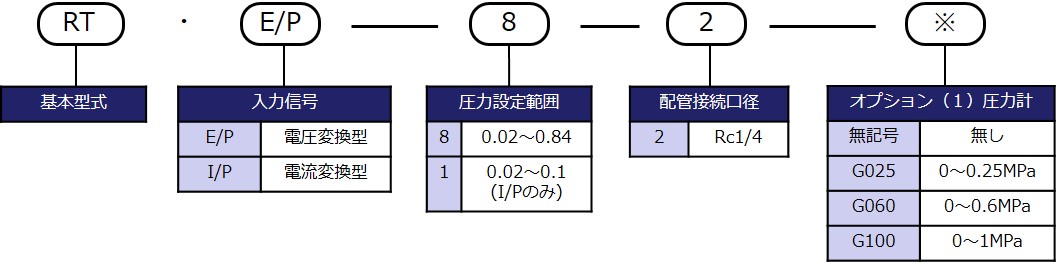 型式表示方法